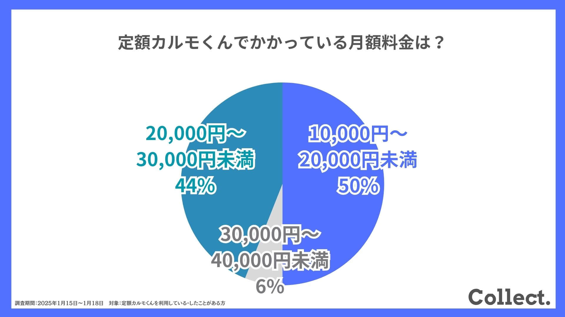 定額カルモくんでかかっている月額料金は？