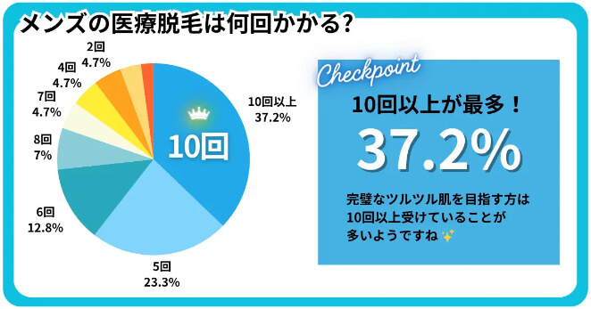 メンズの医療脱毛は何回かかる？