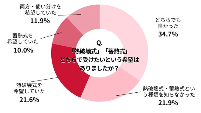 脱毛施術を受ける際に、「熱破壊式」「蓄熱式」どちらで受けたいという希望はありましたか？
