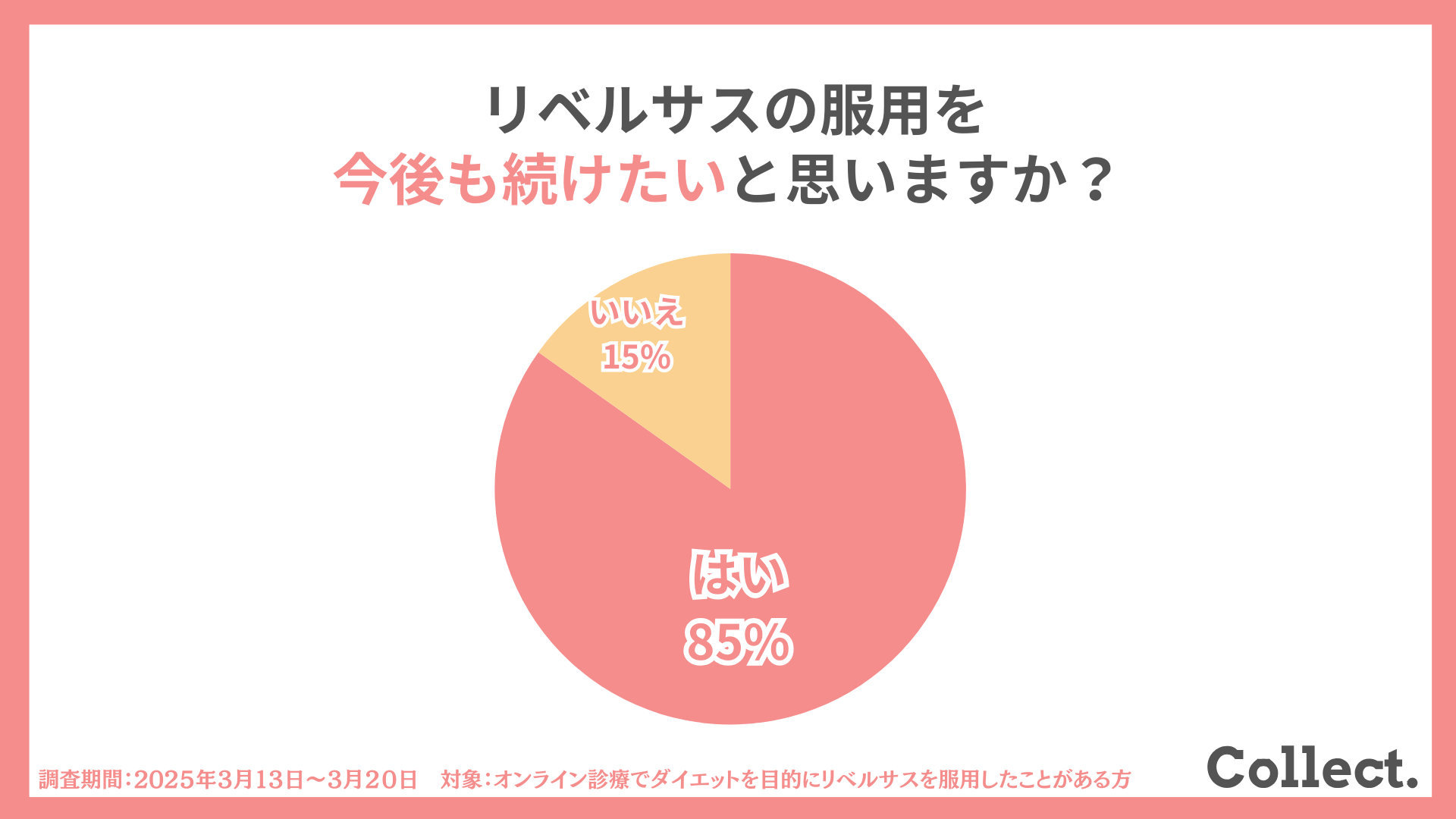 リベルサスの服用を今後も続けたいと思いますか？