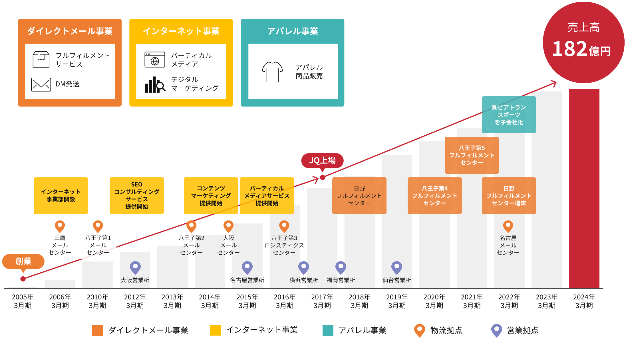 業績推移