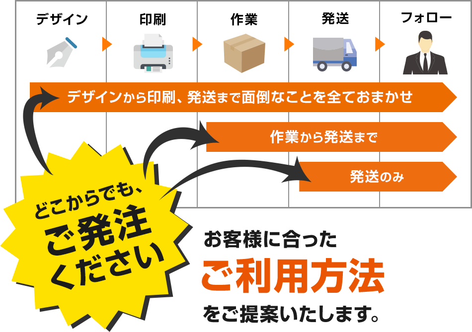 お客様に合った最適な発送方法をご提案いたします。